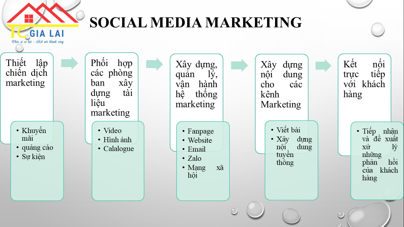 Social Media marketing Gia Lai